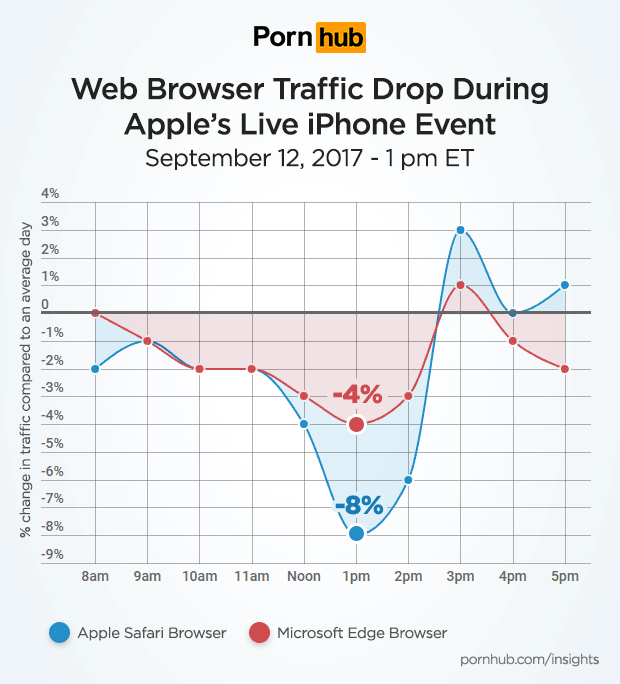 iPhone has caused a drop in traffic to Pornhub